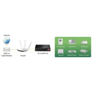 EDIMAX ES-5104PH-V2 Edimax 5-Port Fast Ethernet switch with 4 POE+ Ports (External Power 71.5W)